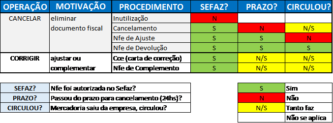 Procedimentos envolvidos em NF-e