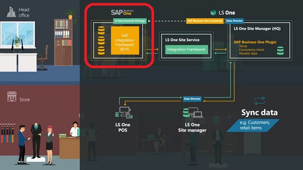 LS One e SAP Business One