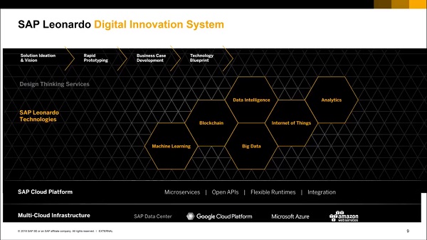 SAP Leonardo - Sistema de Inovação Digital SAP Leonardo - Sistema de Inovação Digital