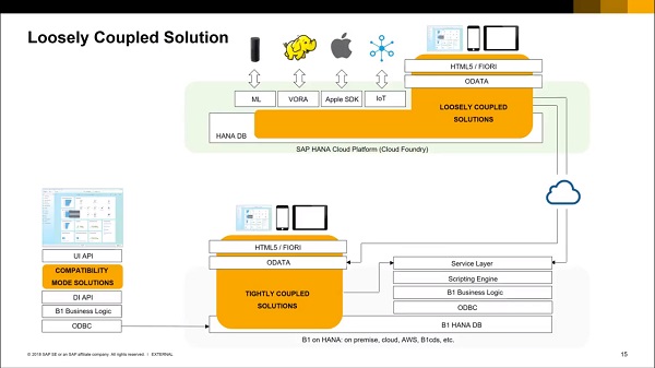SAP Business One - Soluções Fracamente Acopladas SAP Business One - Soluções Fracamente Acopladas