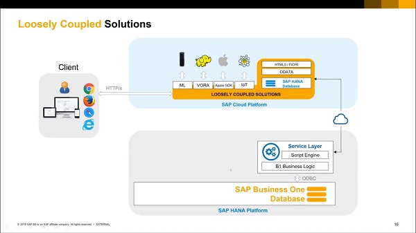 SAP Business One - Soluções Fracamente Acopladas SAP Business One - Soluções Fracamente Acopladas