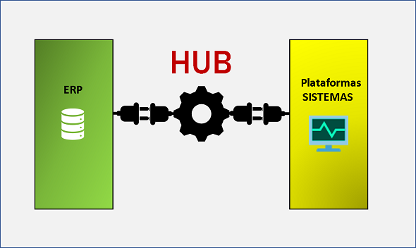 integramos o ERP do cliente a plataforma da Vtex e o hub captará a partir da sua loja virtual, todo o seu catálogo de produtos e informações relacionadas, como preço e estoque