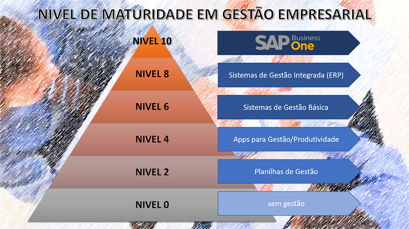 Nível de maturidade empresarial