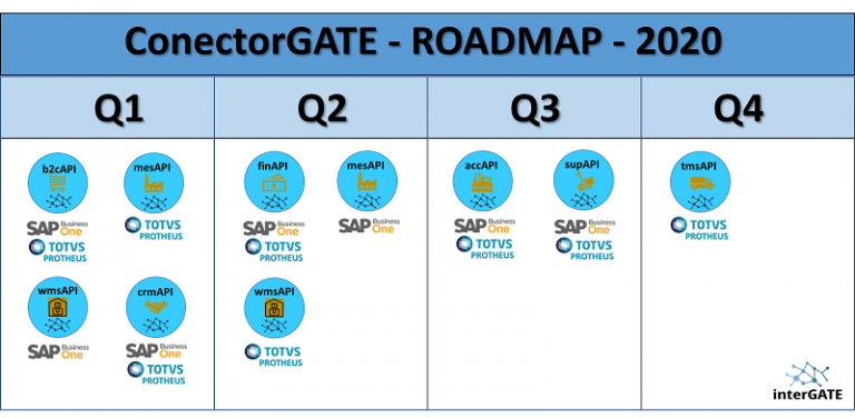 Em breve! ConectorGATE - integração do ERP SAP B1 e Totvs Protheus ...