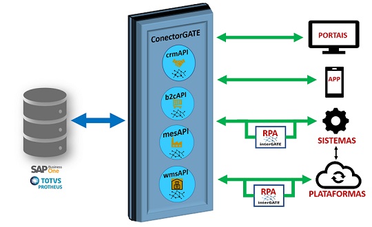 Em breve! ConectorGATE - integração do ERP SAP B1 e Totvs Protheus ...
