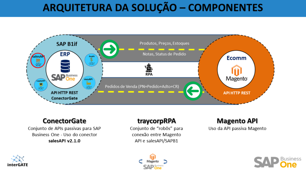 Arquitetura da Solução de integração SAP Business One e Magento