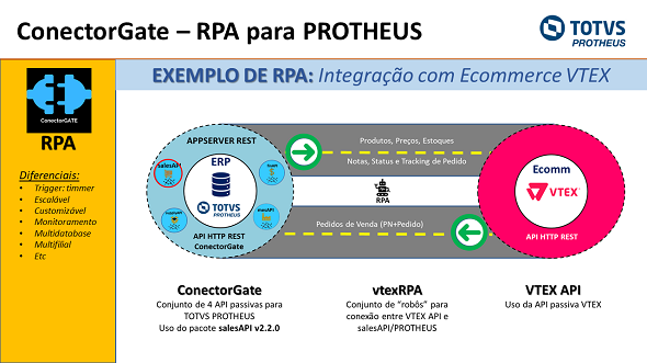 Conectorgate integraçõesTOTVS Protheus e Vtex