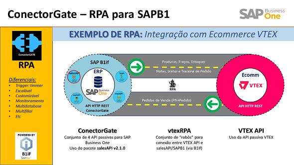 Integração SAP Business One x eCommerce Vtex