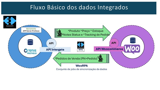 Integração ERP TOTVS Protheus x eCommerce WooCommerce